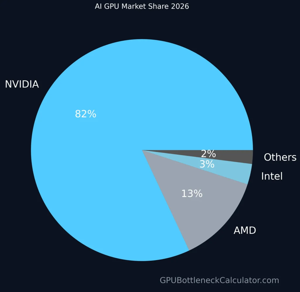 ai gpu market share pie chart 2026 showing nvidia amd intel and others distribution in deep learning and artificial intelligence graphics card industry.
