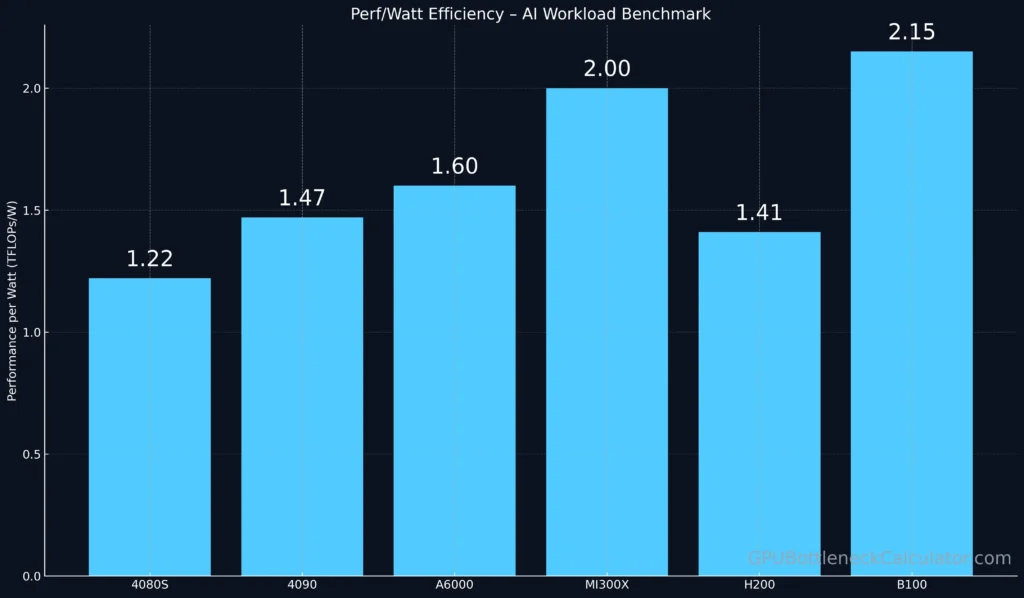 ai gpu performance per watt efficiency chart showing tflo ps per watt for rtx 4090 mi300x h200 and b100 deep learning benchmarks 2026.