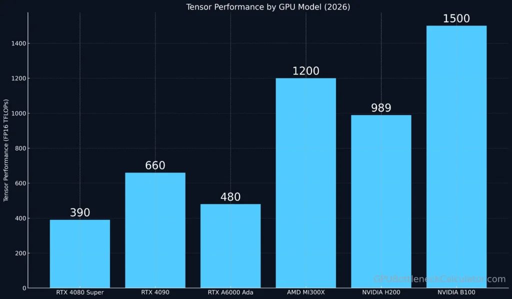 tensor performance comparison chart of best gpus for ai in 2026 including rtx 4090 h200 mi300x and b100 showing fp16 tflops benchmark results.