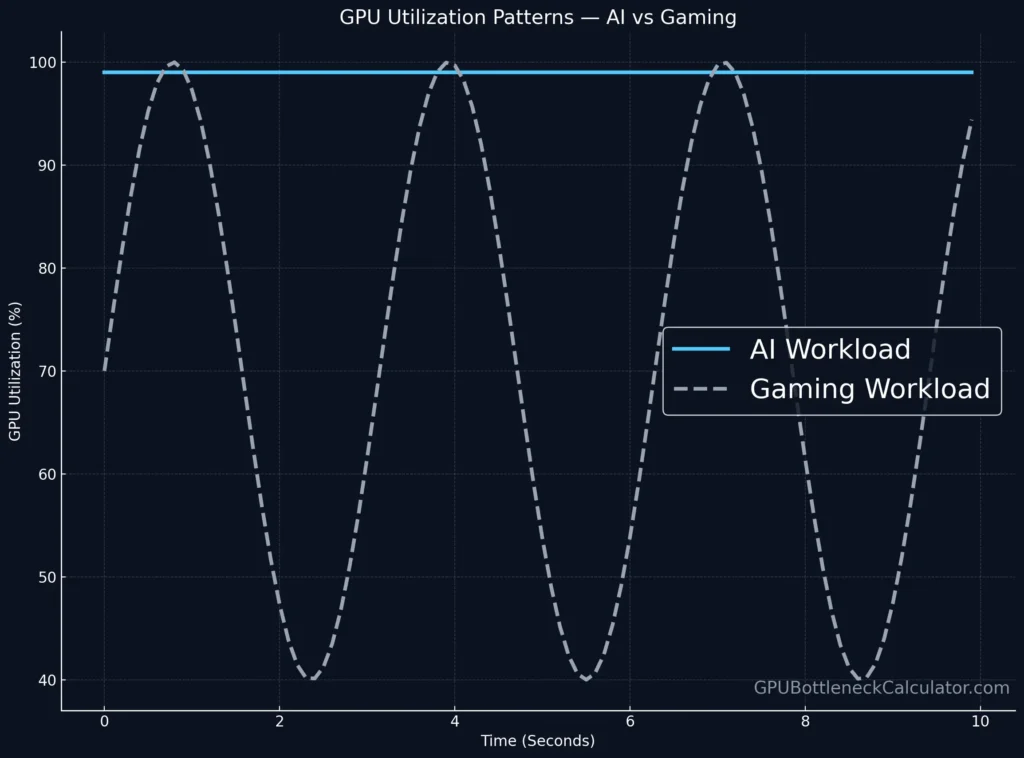 gpu utilization pattern graph showing ai workloads constant 99 percent utilization and gaming workloads fluctuating utilization between 60 and 99 percent during real time graphics benchmark testing.
