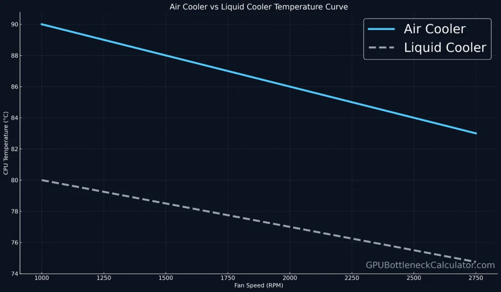 Temperature curve comparing CPU air cooler and liquid CPU cooler across fan RPM; liquid cooling maintains lower CPU temps at similar speeds.