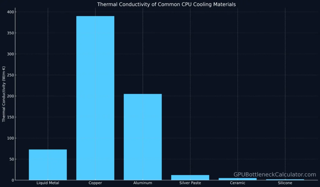 Bar chart comparing thermal conductivity (W/m·K) of liquid metal, copper, aluminum, silver paste, ceramic, and silicone for CPU cooling.