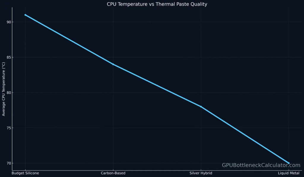 Line chart showing average CPU temperature reduction when using better thermal paste: budget silicone vs carbon-based vs silver hybrid vs liquid metal.