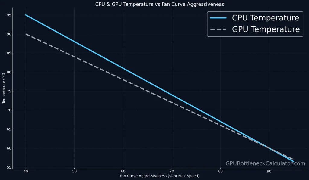 fan curve temperature vs aggressiveness