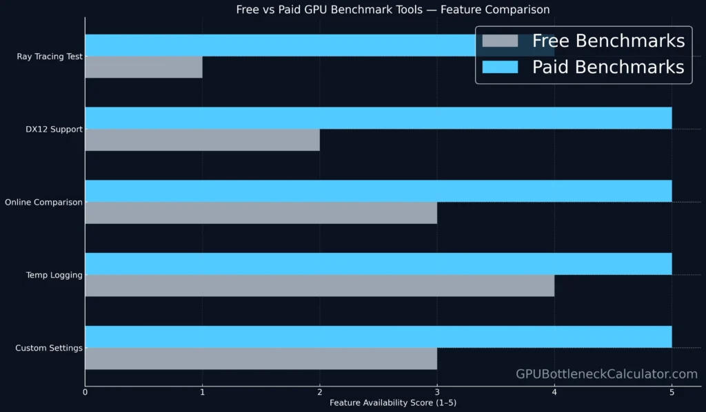 free vs paid gpu benchmark tools feature comparison horizontal bar chart showing advantages of gpu benchmark software and video card benchmark features.