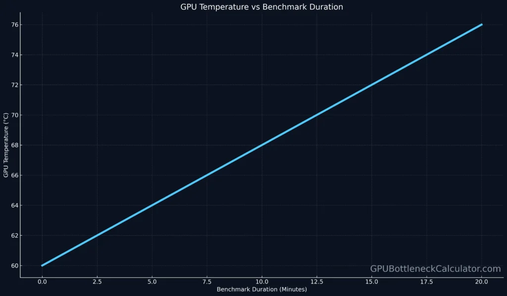 gpu temperature curve over benchmark duration showing thermal stability during gpu benchmark test for heaven benchmark and 3dmark software.