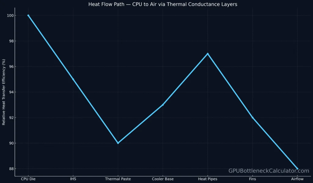 Diagram-style line graph showing heat flow path from CPU die to airflow: IHS → thermal paste → cooler base → heat pipes → fins.