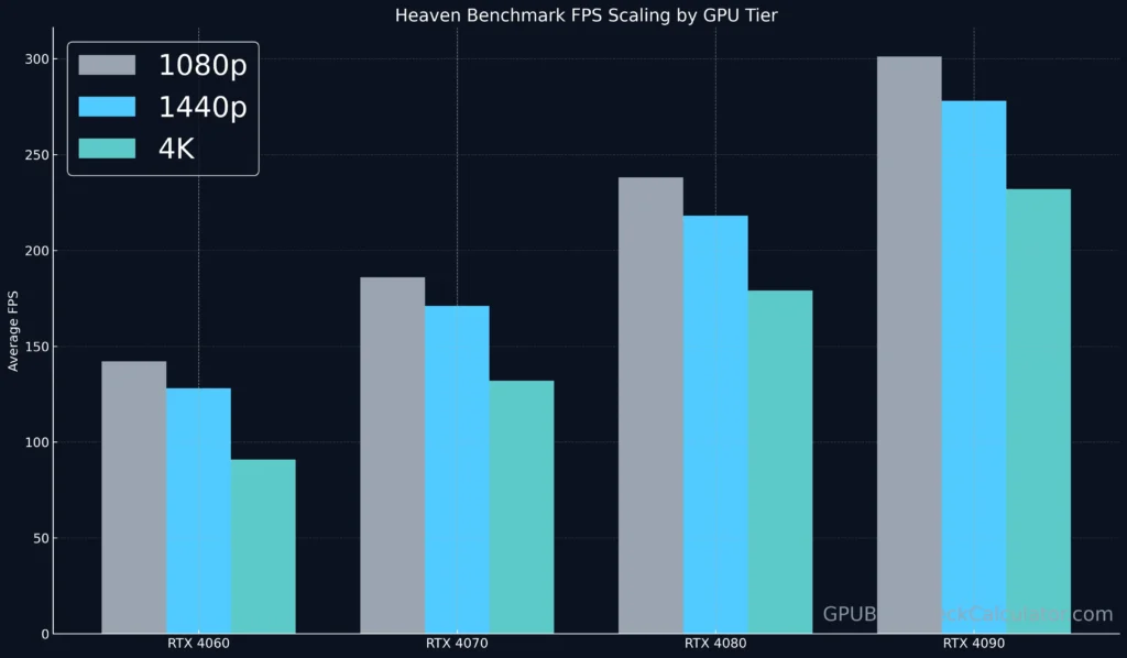 heaven gpu benchmark fps scaling chart showing RTX 4060 to 4090 performance at 1080p 1440p and 4K resolution using Unigine Heaven benchmarks gpu benchmark software.