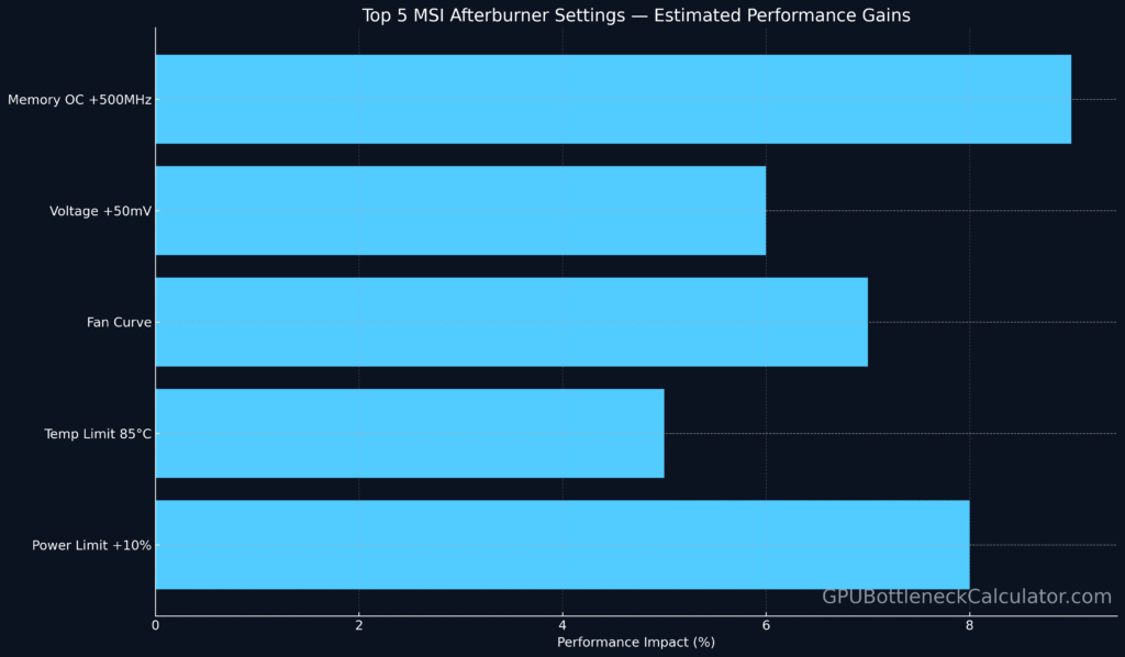 Horizontal bar chart ranking top MSI Afterburner settings by percentage performance improvement.
