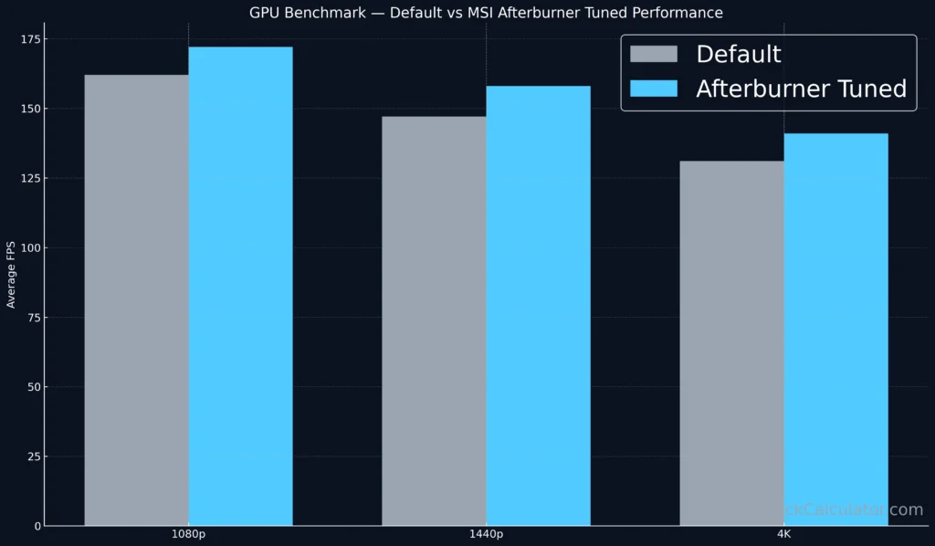 Bar chart showing FPS improvement after MSI Afterburner tuning versus default GPU settings.