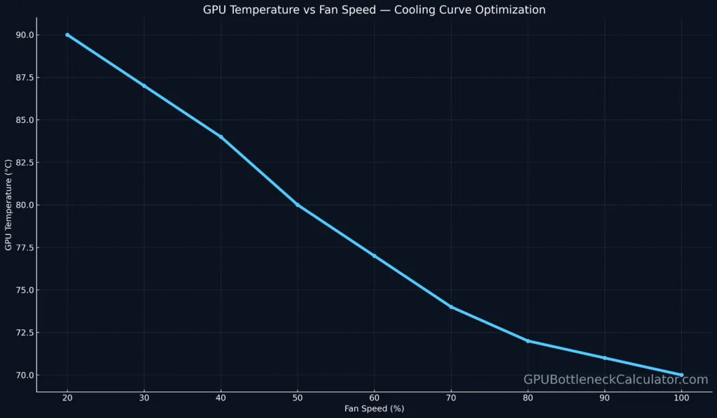 Line chart showing GPU temperature vs fan speed curve for cooling optimization in MSI Afterburner.