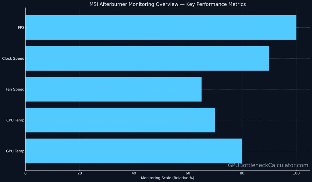 MSI Afterburner monitoring overview displaying GPU, CPU, and FPS metrics on dark interface.