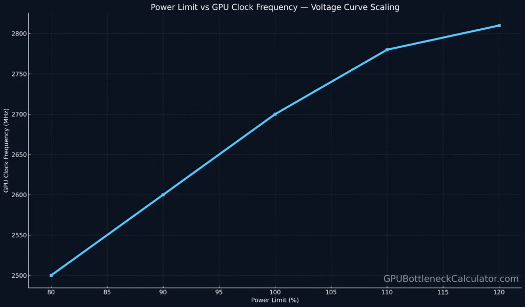 Graph showing GPU clock frequency increase with higher power limit percentages using MSI Afterburner voltage curve.