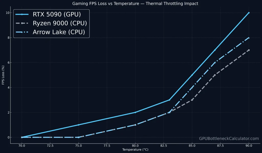 gaming fps loss vs temperature chart comparing rtx 5090 ryzen 9000 and arrow lake showing performance drop as thermal throttling increases