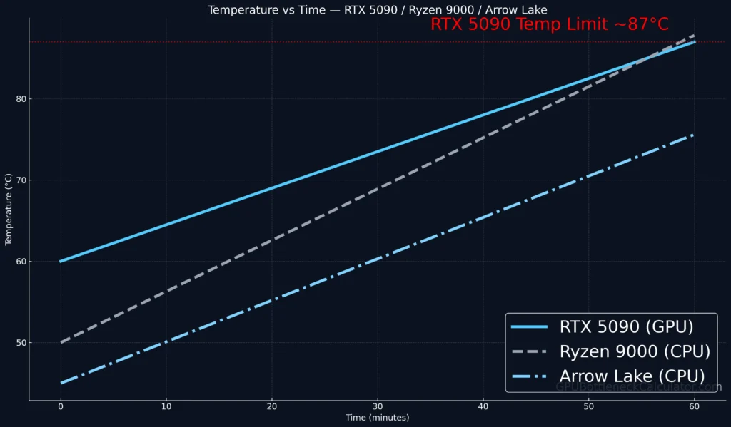 temperature vs time chart showing rtx 5090 ryzen 9000 and intel arrow lake thermal rise and next-gen hardware throttling near 87c
