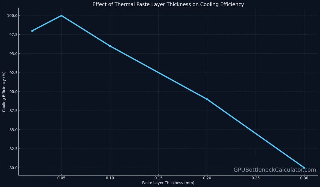 Graph showing cooling efficiency vs thermal paste layer thickness in millimeters, highlighting optimal thickness around 0.05 mm.