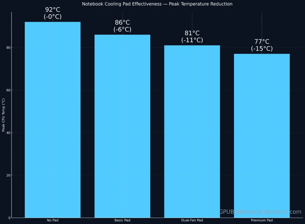 Notebook cooling pad effectiveness chart – how different cooling pads reduce CPU thermal throttling and gaming temperatures in laptops.
