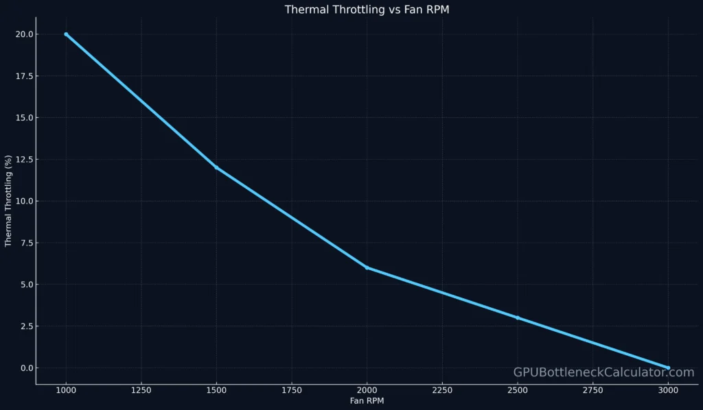 Thermal throttling vs Fan RPM