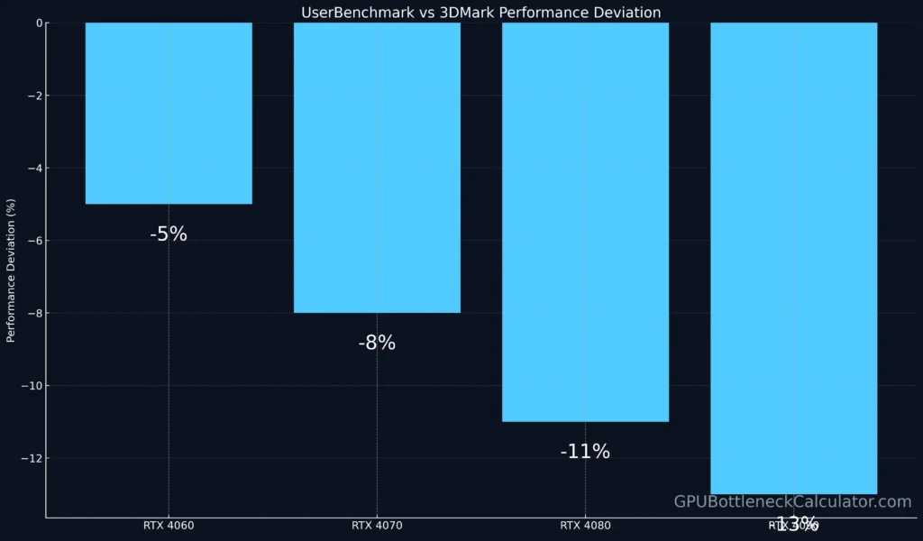 userbenchmark vs 3dmark gpu benchmark performance deviation bar chart comparing rtx 4060 4070 4080 and 4090 graphics cards vga benchmark software results.