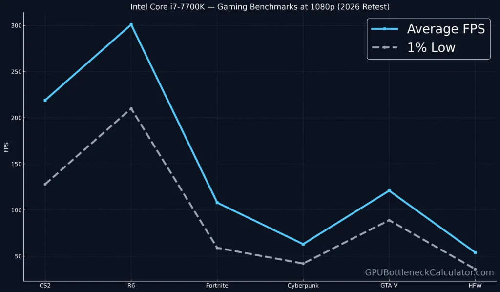 FPS benchmark chart showing 1080p performance of the Intel Core i7-7700K in CS2, Rainbow Six Siege, Fortnite, Cyberpunk 2077, GTA V, and Horizon Forbidden West.