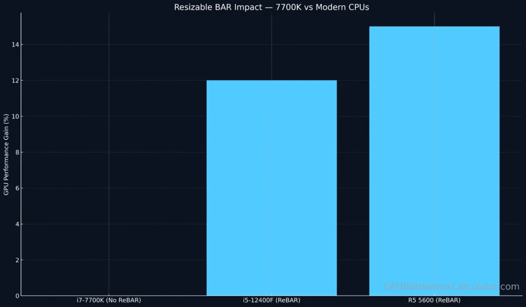 Bar chart showing GPU performance gain using Resizable BAR on modern CPUs compared to the i7-7700K which lacks support.