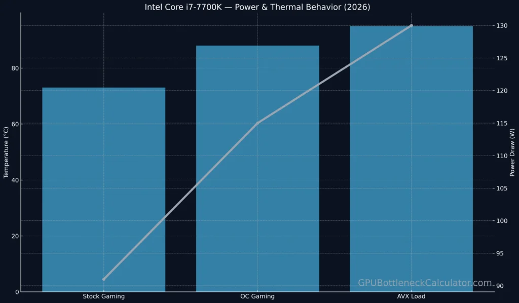 Temperature and power draw chart for the Intel Core i7-7700K under gaming, overclocking, and AVX workloads.