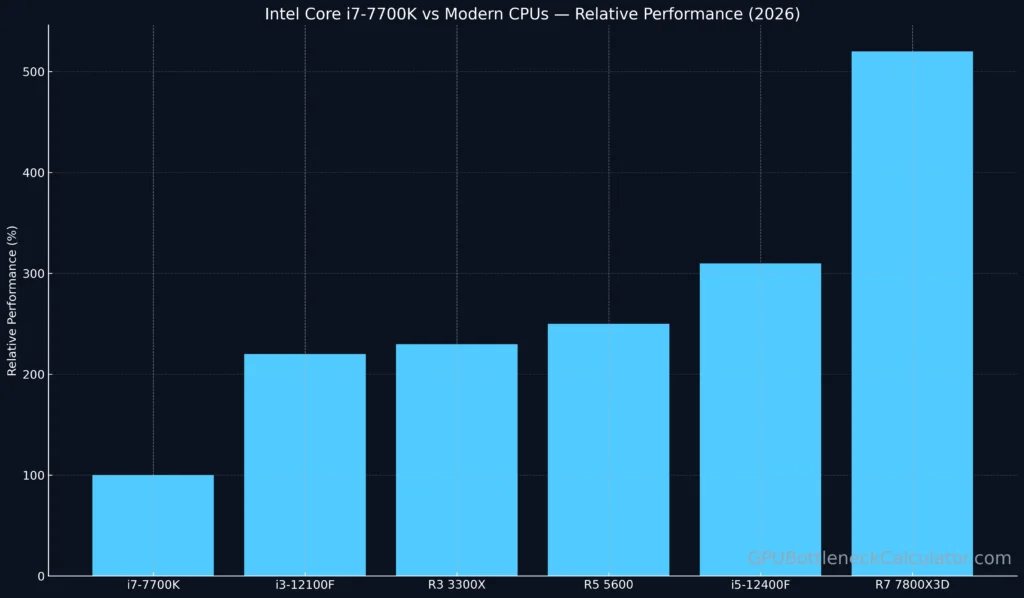 Bar chart comparing Intel Core i7-7700K performance vs modern CPUs like i3-12100F, Ryzen 5600, and 7800X3D in 2026.