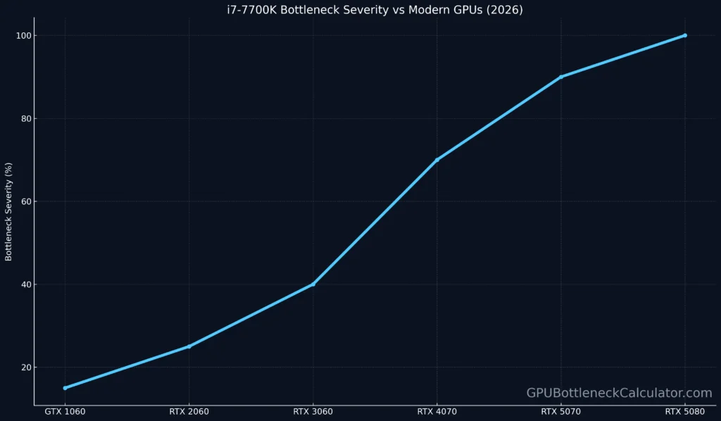 Line chart showing rising CPU bottleneck severity for the i7-7700K from GTX 1060 to RTX 5080 GPUs.