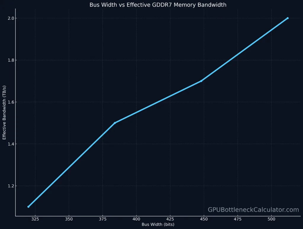 Chart illustrating how bus width (320–512 bit) affects GDDR7 memory bandwidth in RTX 5090.