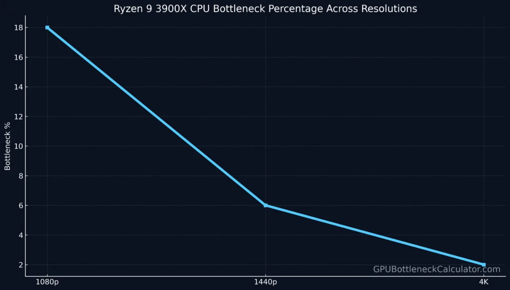 Line graph showing CPU bottleneck percentages for Ryzen 9 3900X across gaming resolutions.