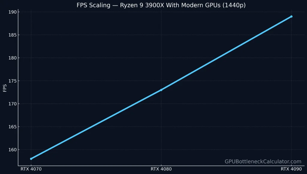 Line chart showing FPS increase when pairing the Ryzen 9 3900X with different modern GPUs.