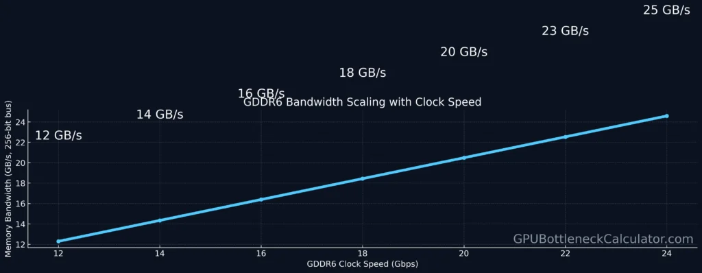 GDDR6 bandwidth vs clock speed chart showing memory bandwidth increase from 12 Gbps to 24 Gbps on a 256-bit bus, highlighting RTX 5050 GPU memory performance.