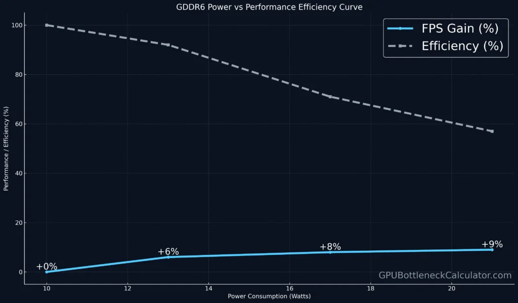 GDDR6 efficiency curve showing power consumption versus FPS gain, illustrating diminishing returns after 18 Gbps memory speed.