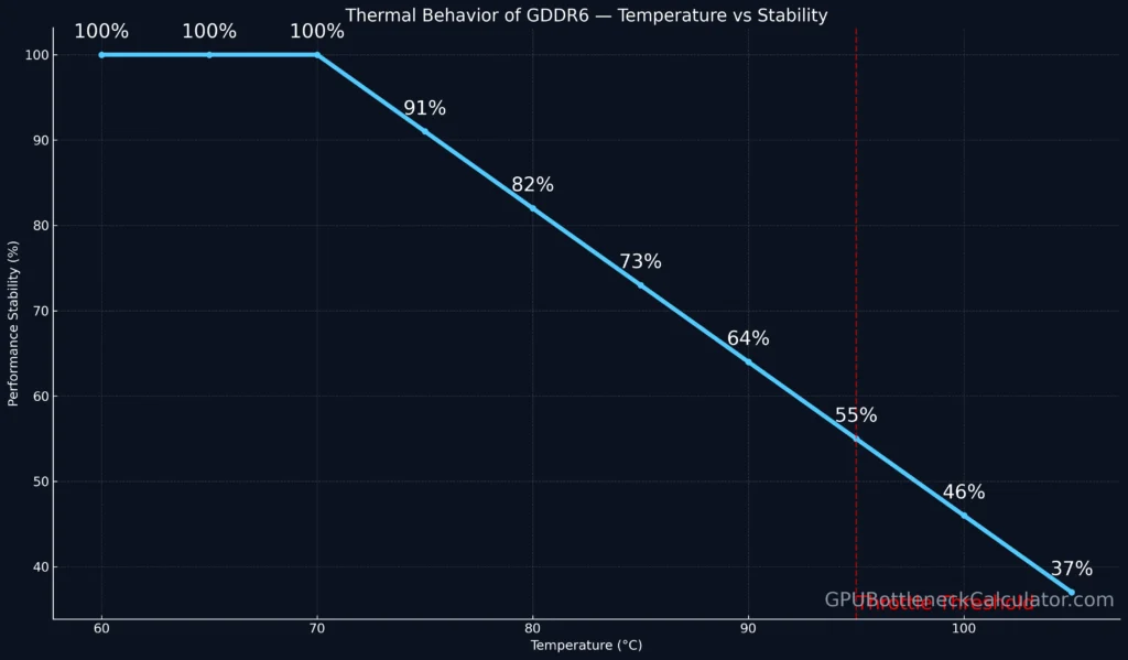 Thermal stability curve of GDDR6 memory showing performance decline beyond 95 °C, visualizing VRAM throttling and thermal limits.