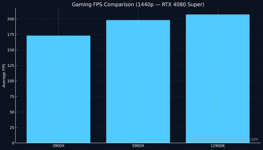 Bar chart showing average FPS of Ryzen 9 3900X, Ryzen 9 5900X, and Intel Core i9-12900K at 1440p with RTX 4080 Super.