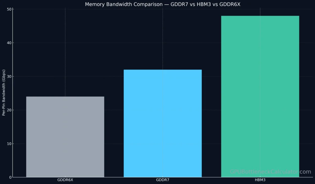 Bar chart comparing GDDR7, HBM3, and GDDR6X memory bandwidth in gigabits per second per pin.