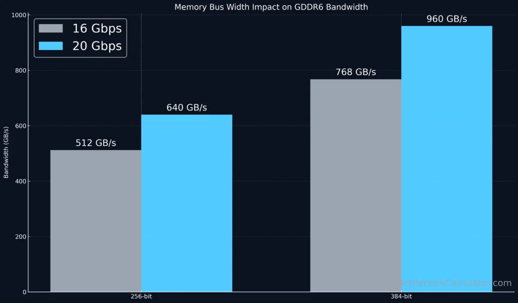 Bar chart comparing GDDR6 bandwidth between 256-bit and 384-bit buses at 16 Gbps and 20 Gbps speeds, highlighting bandwidth advantage of wider buses.
