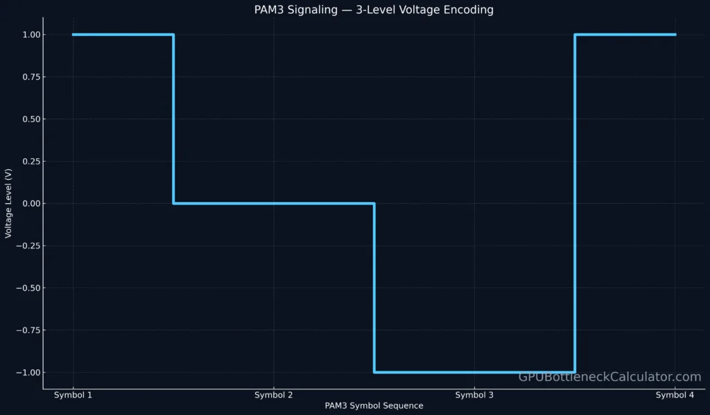 Step chart showing three voltage levels of PAM3 encoding used in GDDR7 memory signaling.
