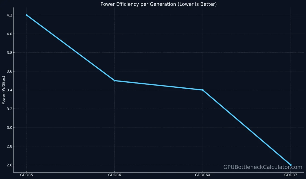 Line chart comparing power efficiency across GDDR5, GDDR6, GDDR6X, and GDDR7 memory generations.