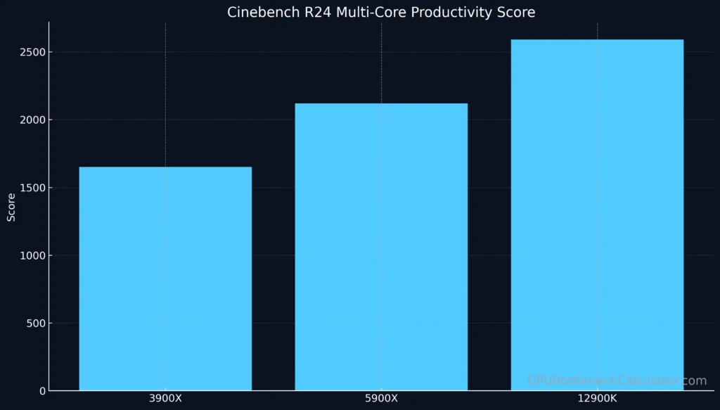 Bar graph showing Ryzen 9 3900X productivity score vs 5900X and 12900K.