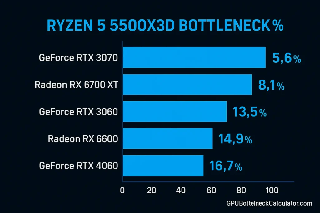 Infographic showing Ryzen 5 5500X3D bottleneck percentages with GPUs including RTX 3070, RX 6700 XT, RTX 3060, RX 6600, and RTX 4060, highlighting performance scaling across different graphics cards.