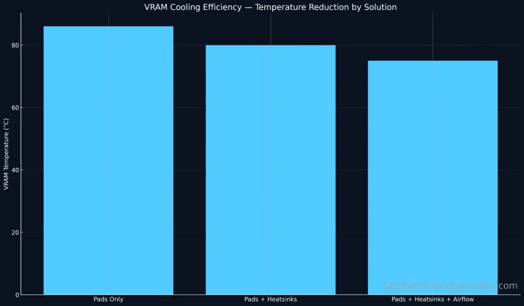 Bar chart showing how different cooling methods affect GDDR7 VRAM temperature reduction.