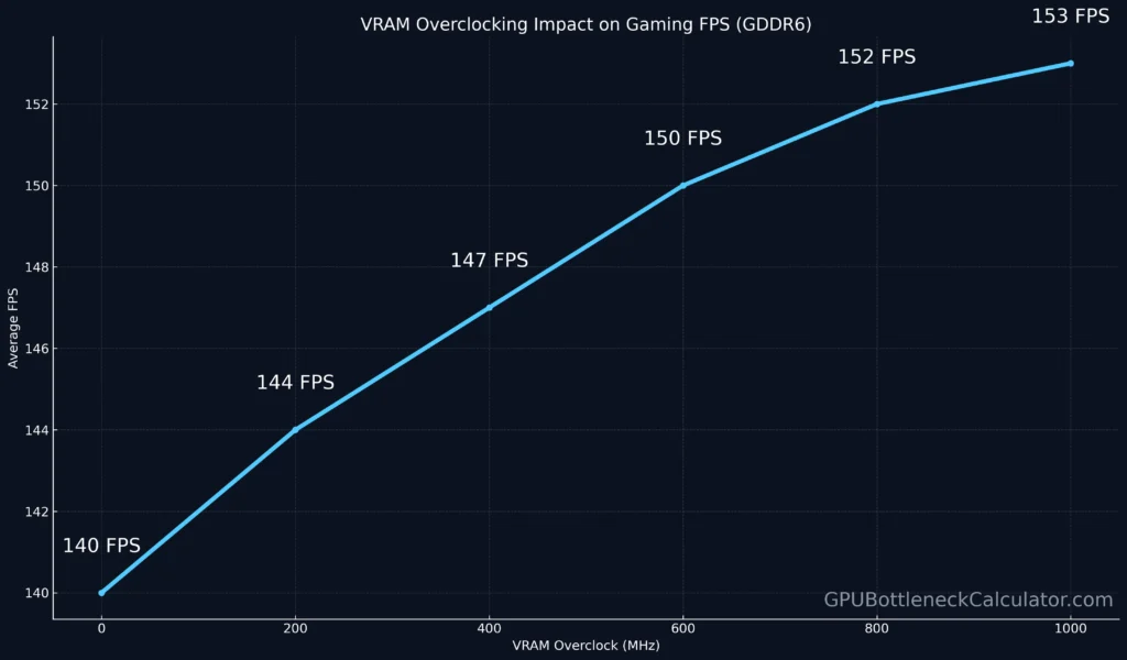 Line chart showing gaming FPS improvement with GDDR6 VRAM overclock from 0 MHz to 1000 MHz, illustrating performance gain in RTX 5050 GPU memory.