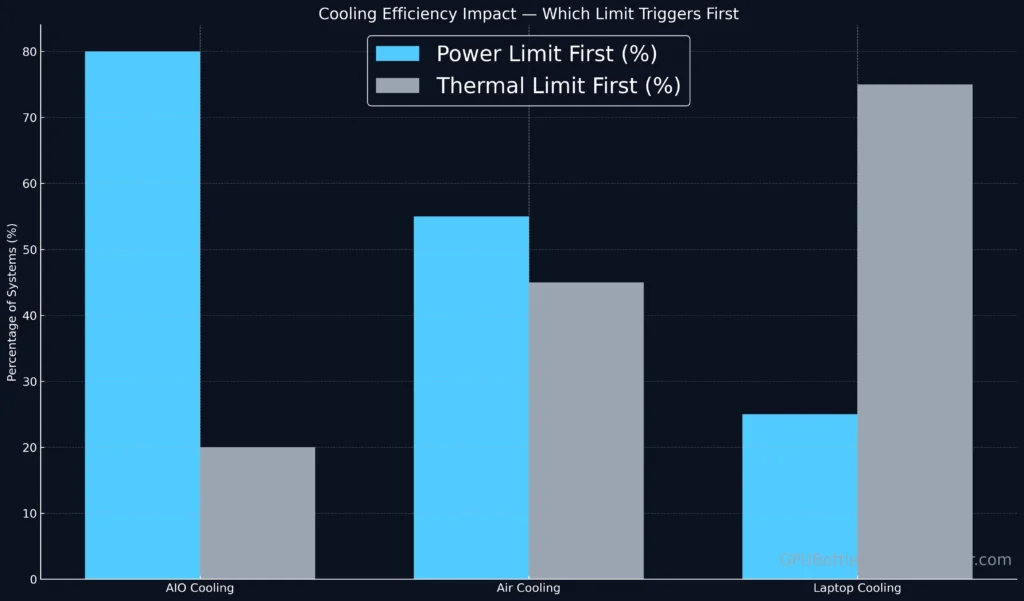 Bar chart comparing cooling efficiency showing percentage of systems where power limit or thermal limit triggers first under AIO, air, and laptop cooling.
