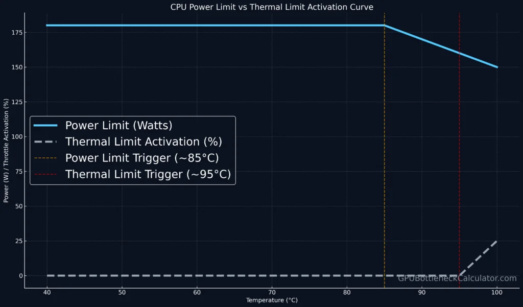 CPU power limit and thermal limit activation graph showing power throttling and thermal throttling thresholds across temperature range.