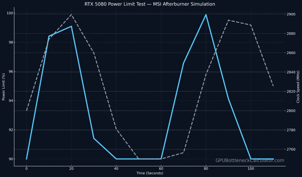 Simulated MSI Afterburner graph showing RTX 5080 power limit percentage versus GPU clock speed during performance testing.