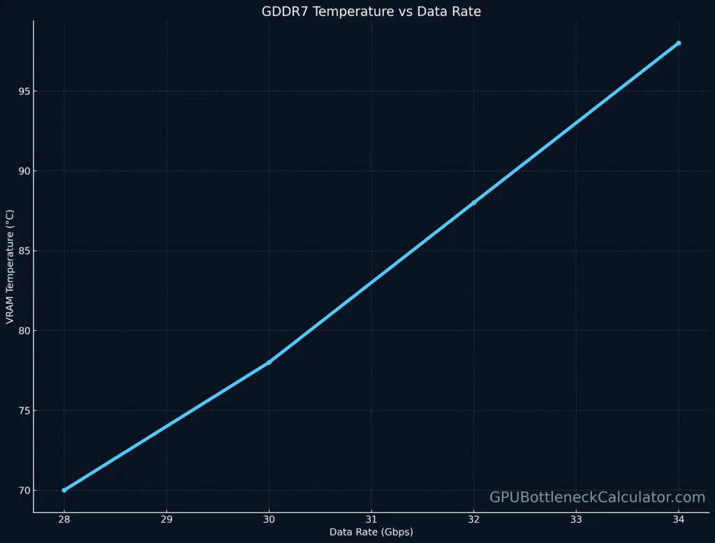 Temperature curve of GDDR7 memory at 28–34 Gbps data rates highlighting thermal growth beyond 32 Gbps.